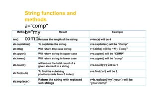 Method Result Example
len() Returns the length of the string r=len(a) will be 4
str.capitalize() To capitalize the string r=a.capitalize() will be “Comp”
str.title() Will return title case string r=b.title() will be “My Comp”
str.upper() Will return string in upper case r=a.upper() will be “COMP”
str.lower() Will return string in lower case r=a.upper() will be “comp”
str.count()
will return the total count of a
given element in a string r=a.count(‘o’) will be 1
str.find(sub)
To find the substring
position(starts from 0 index)
r=a.find (‘m’) will be 2
str.replace()
Return the string with replaced
sub strings
r=b.replace(‘my’,’your’) will be
‘your comp’
String functions and
methods
a=“comp”
b=“my
comp”
 
