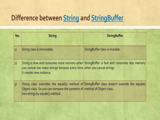 Strings and its types in java programming