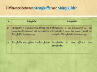 Strings and its types in java programming