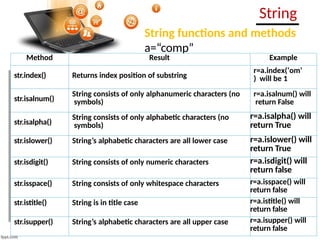python string isalpha() method Images High Quality... Comprehensive Guide to Python String Manipulations and Methods | PPTX