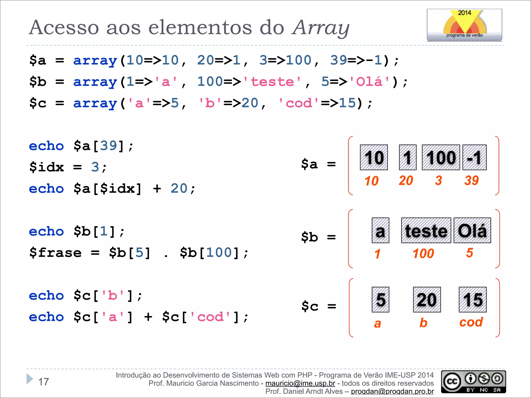 Acesso aos elementos do Array
$a = array(10=>10, 20=>1, 3=>100, 39=>-1);
$b = array(1=>'a', 100=>'teste', 5=>'Olá');
$c = array('a'=>5, 'b'=>20, 'cod'=>15);

!
echo $a[39];
$idx = 3;
echo $a[$idx] + 20;

$a =

10 1 100 -1
10

20

3

39

!
echo $b[1];
$frase = $b[5] . $b[100];

$b =

a
1

teste Olá
100

5

!
echo $c['b'];
echo $c['a'] + $c['cod'];

!17

$c =

5

20

15

a

b

cod

Introdução ao Desenvolvimento de Sistemas Web com PHP - Programa de Verão IME-USP 2014
Prof. Mauricio Garcia Nascimento - mauricio@ime.usp.br - todos os direitos reservados 
Prof. Daniel Arndt Alves – progdan@progdan.pro.br

 