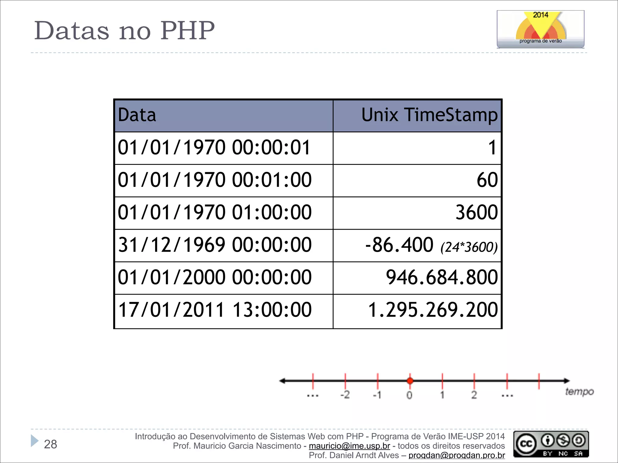 Datas no PHP
Data

Unix TimeStamp

01/01/1970 00:00:01

1

01/01/1970 00:01:00

60

01/01/1970 01:00:00

3600

31/12/1969 00:00:00

-86.400

(24*3600)

01/01/2000 00:00:00
17/01/2011 13:00:00

!28

946.684.800
1.295.269.200

Introdução ao Desenvolvimento de Sistemas Web com PHP - Programa de Verão IME-USP 2014
Prof. Mauricio Garcia Nascimento - mauricio@ime.usp.br - todos os direitos reservados 
Prof. Daniel Arndt Alves – progdan@progdan.pro.br

 