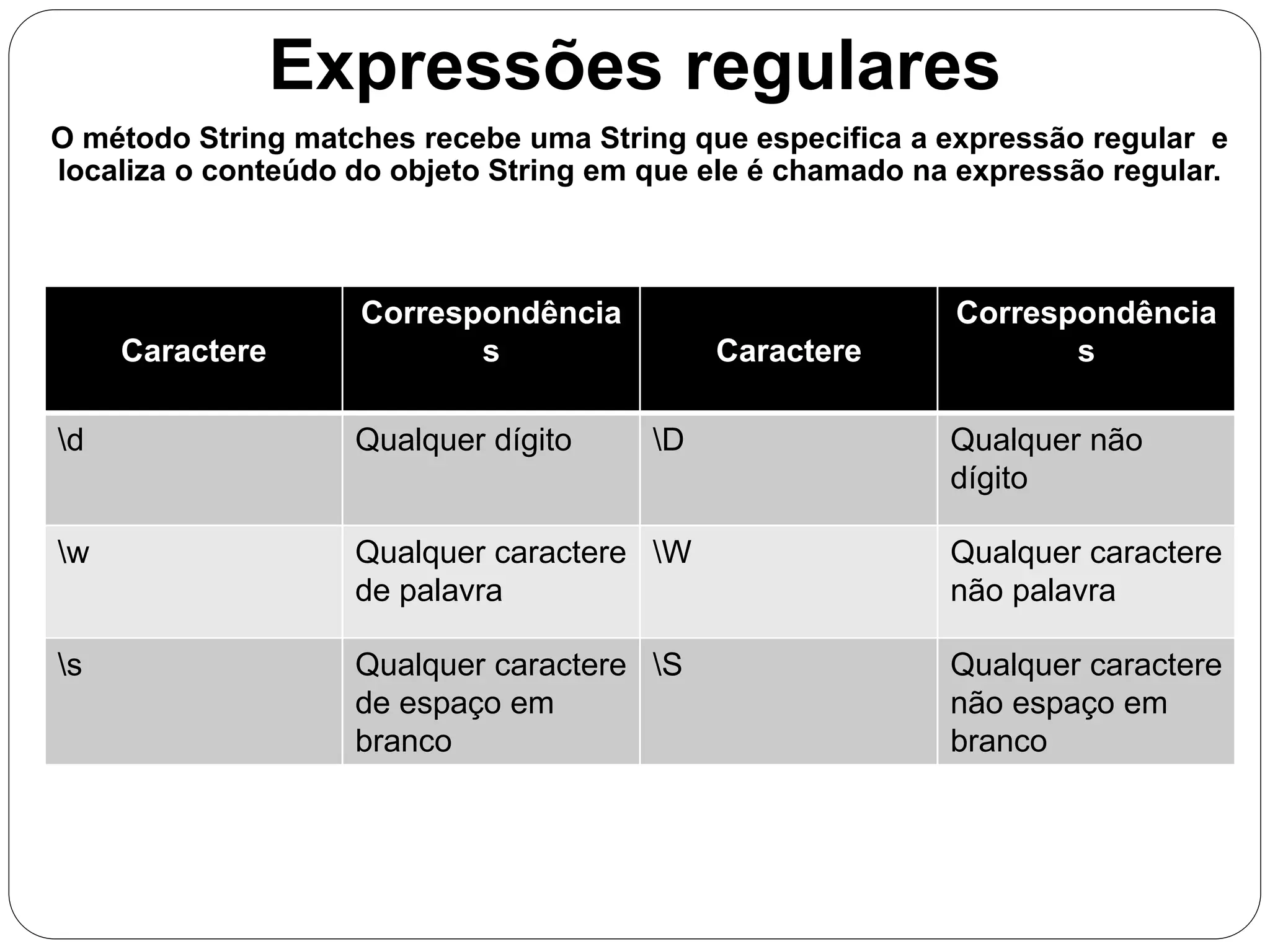 Expressões regulares 
O método String matches recebe uma String que especifica a expressão regular e 
localiza o conteúdo do objeto String em que ele é chamado na expressão regular. 
Caractere 
Correspondência 
s Caractere 
Correspondência 
s 
d Qualquer dígito D Qualquer não 
dígito 
w Qualquer caractere 
de palavra 
W Qualquer caractere 
não palavra 
s Qualquer caractere 
de espaço em 
branco 
S Qualquer caractere 
não espaço em 
branco 
 