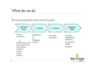 What do we do

Turning prospects into active buyers

        Identify &                                          Engage &
                              Acquire        Activate
          Reach                                              Retain

    Prospect            Registration    Purchase,       Loyalty &
    Generation
                        &               Frequency       Engagement
                        Database                        programs,
    Direct Response Ads creation                        Cross-sell &
    Onground Promos
                                                        Upsell
    Direct Mailers                                      Analytics
    E-Mailers
    Internet
    Mobile
    Ambient
 