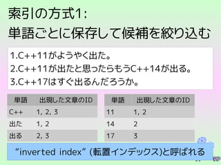 索引の方式1:
単語ごとに保存して候補を絞り込む
1.C++11がようやく出た。
2.C++11が出たと思ったらもうC++14が出る。
3.C++17はすぐ出るんだろうか。
単語 出現した文章のID
C++ 1, 2, 3
出た 1, 2
出る 2, 3
単語 出現した文章のID
11 1, 2
14 2
17 3
“inverted index” (転置インデックス)と呼ばれる
 