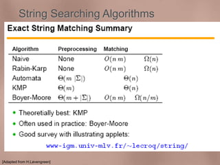 String Searching Algorithms 
Algorithms - Complexity comparison 
[Adapted from H.Løvengreen] 
 