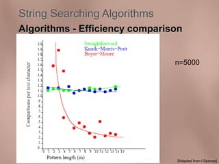 String Searching Algorithms 
Algorithms - Efficiency comparison 
n=5000 
[Adapted from I.Spence] 
 