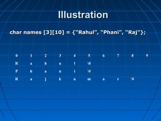 IllustrationIllustration
char names [3][10] = {“Rahul”, “Phani”, “Raj”};char names [3][10] = {“Rahul”, “Phani”, “Raj”};
0 1 2 3 4 5 6 7 8 9
R a h u l 0
P h a n i 00
R a j k u m a r 00
 