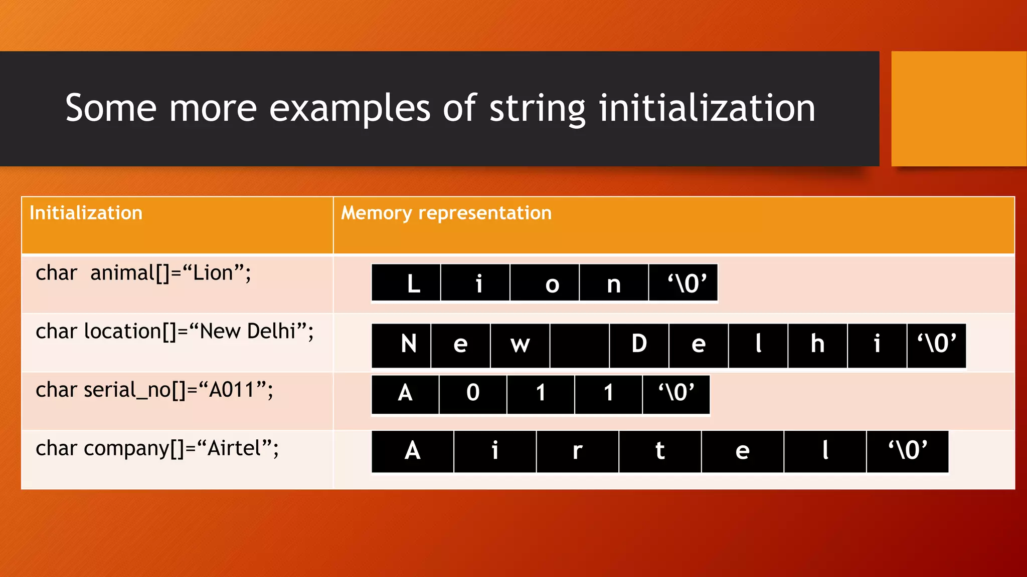 Some more examples of string initialization
Initialization Memory representation
char animal[]=“Lion”;
char location[]=“New Delhi”;
char serial_no[]=“A011”;
char company[]=“Airtel”;
L i o n ‘0’
N e w D e l h i ‘0’
A 0 1 1 ‘0’
A i r t e l ‘0’
 