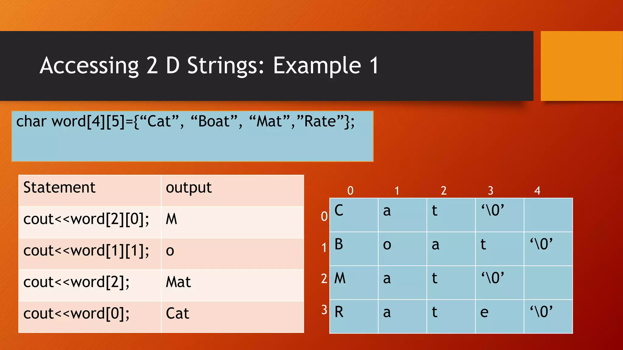 Accessing 2 D Strings: Example 1
C a t ‘0’
B o a t ‘0’
M a t ‘0’
R a t e ‘0’
0 1 2 3 4
0
1
2
3
char word[4][5]={“Cat”, “Boat”, “Mat”,”Rate”};
Statement output
cout<<word[2][0]; M
cout<<word[1][1]; o
cout<<word[2]; Mat
cout<<word[0]; Cat
 
