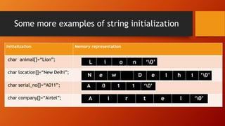 Some more examples of string initialization
Initialization Memory representation
char animal[]=“Lion”;
char location[]=“New Delhi”;
char serial_no[]=“A011”;
char company[]=“Airtel”;
L i o n ‘0’
N e w D e l h i ‘0’
A 0 1 1 ‘0’
A i r t e l ‘0’
 