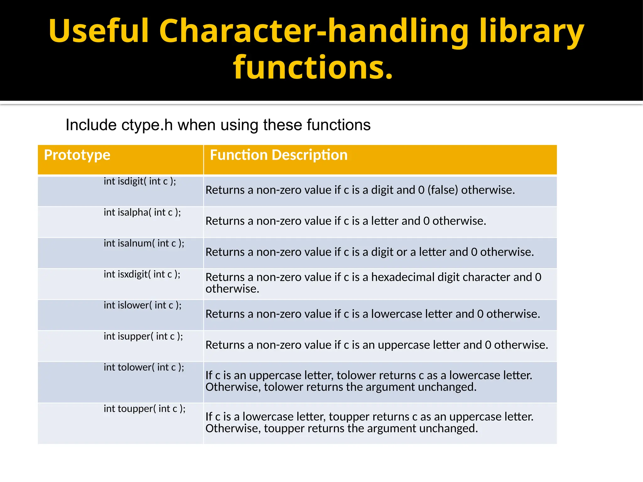 Useful Character-handling library functions. Prototype Function Description int isdigit( int c ); Returns a non-zero value if c is a digit and 0 (false) otherwise. int isalpha( int c ); Returns a non-zero value if c is a letter and 0 otherwise. int isalnum( int c ); Returns a non-zero value if c is a digit or a letter and 0 otherwise. int isxdigit( int c ); Returns a non-zero value if c is a hexadecimal digit character and 0 otherwise. int islower( int c ); Returns a non-zero value if c is a lowercase letter and 0 otherwise. int isupper( int c ); Returns a non-zero value if c is an uppercase letter and 0 other­ wise. int tolower( int c ); If c is an uppercase letter, tolower returns c as a lowercase letter. Otherwise, tolower returns the argument unchanged. int toupper( int c ); If c is a lowercase letter, toupper returns c as an uppercase letter. Otherwise, toupper returns the argument unchanged. Include ctype.h when using these functions 
