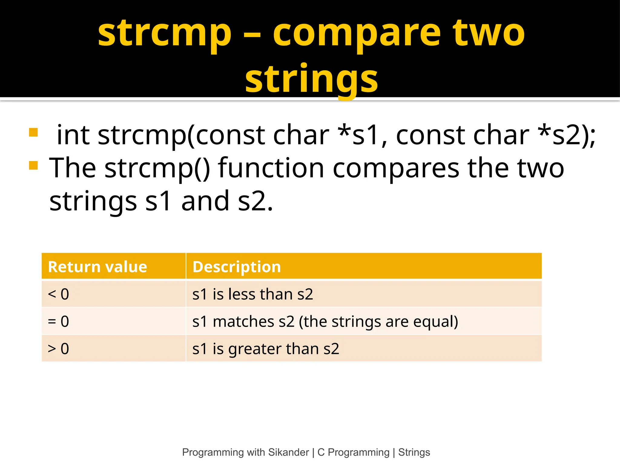 strcmp – compare two strings Programming with Sikander | C Programming | Strings  int strcmp(const char *s1, const char *s2);  The strcmp() function compares the two strings s1 and s2. Return value Description < 0 s1 is less than s2 = 0 s1 matches s2 (the strings are equal) > 0 s1 is greater than s2 