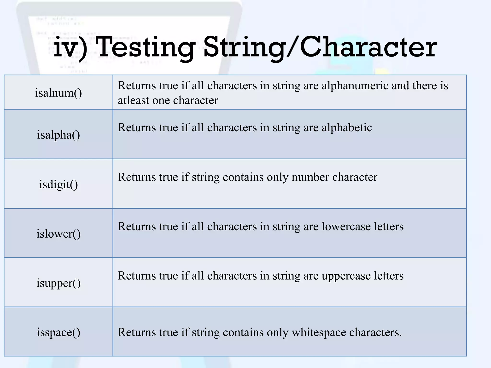 iv) Testing String/Character
Problem Solving and Python Programming 23
isalnum()
Returns true if all characters in string are alphanumeric and there is
atleast one character
isalpha()
Returns true if all characters in string are alphabetic
isdigit()
Returns true if string contains only number character
islower()
Returns true if all characters in string are lowercase letters
isupper()
Returns true if all characters in string are uppercase letters
isspace() Returns true if string contains only whitespace characters.
 