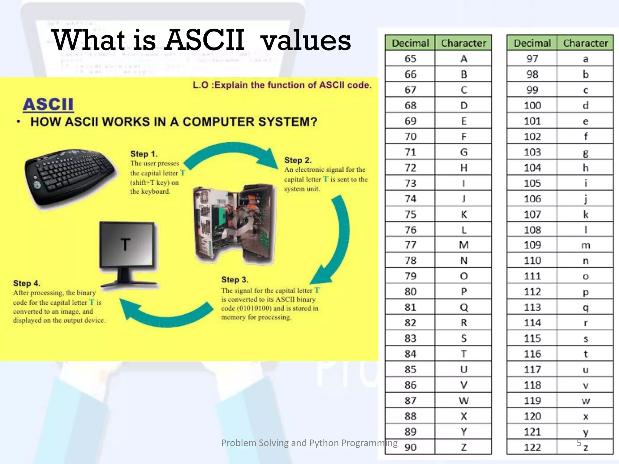 What is ASCII values
Problem Solving and Python Programming 5
 