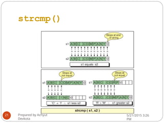 strcmp()
Prepared by Achyut
Devkota
5/21/2015 3:26
PM
21
 
