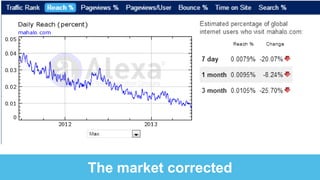 Semantic SEO: The Pitch
The market corrected
 
