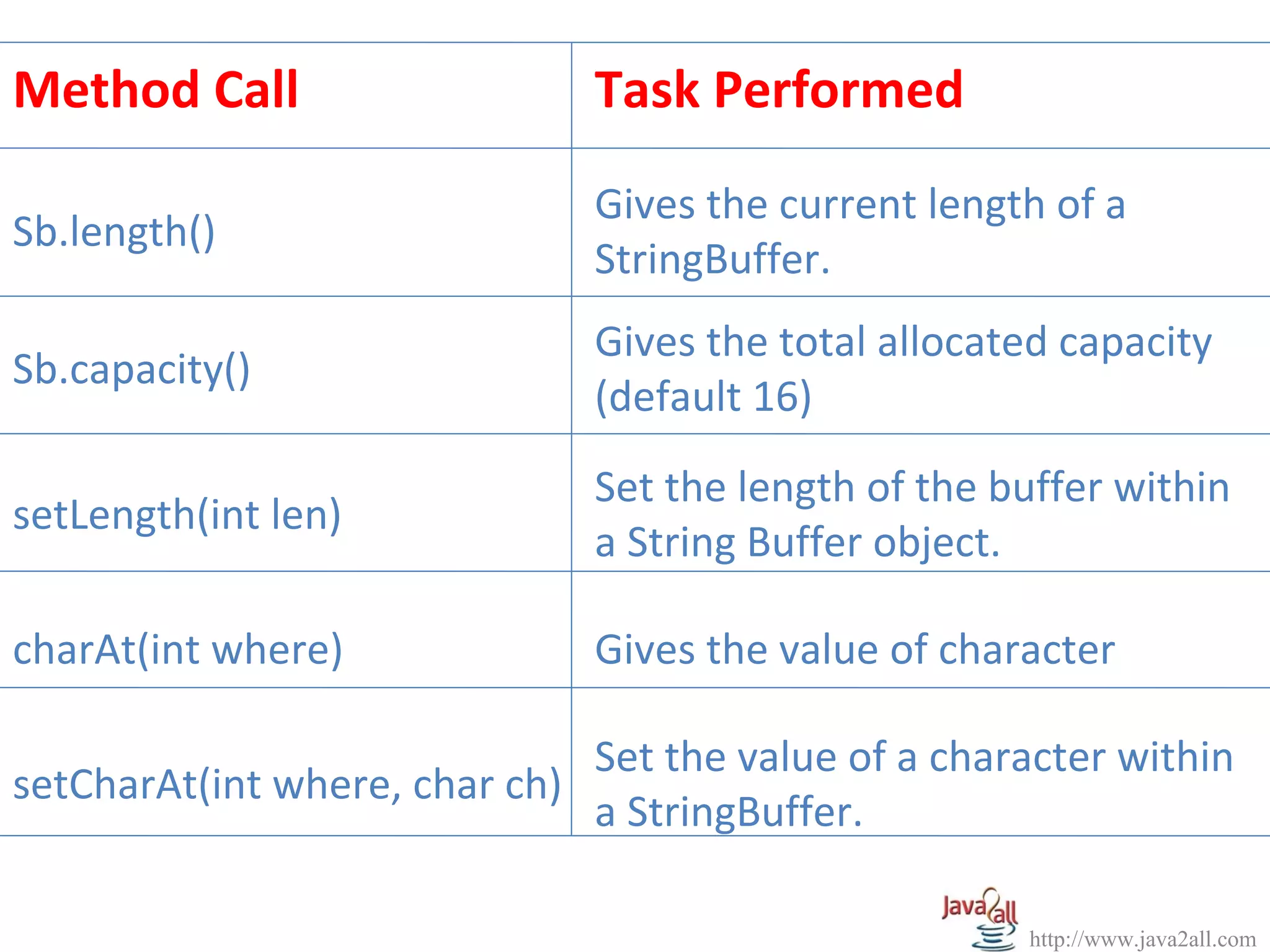 String and string buffer | PPT