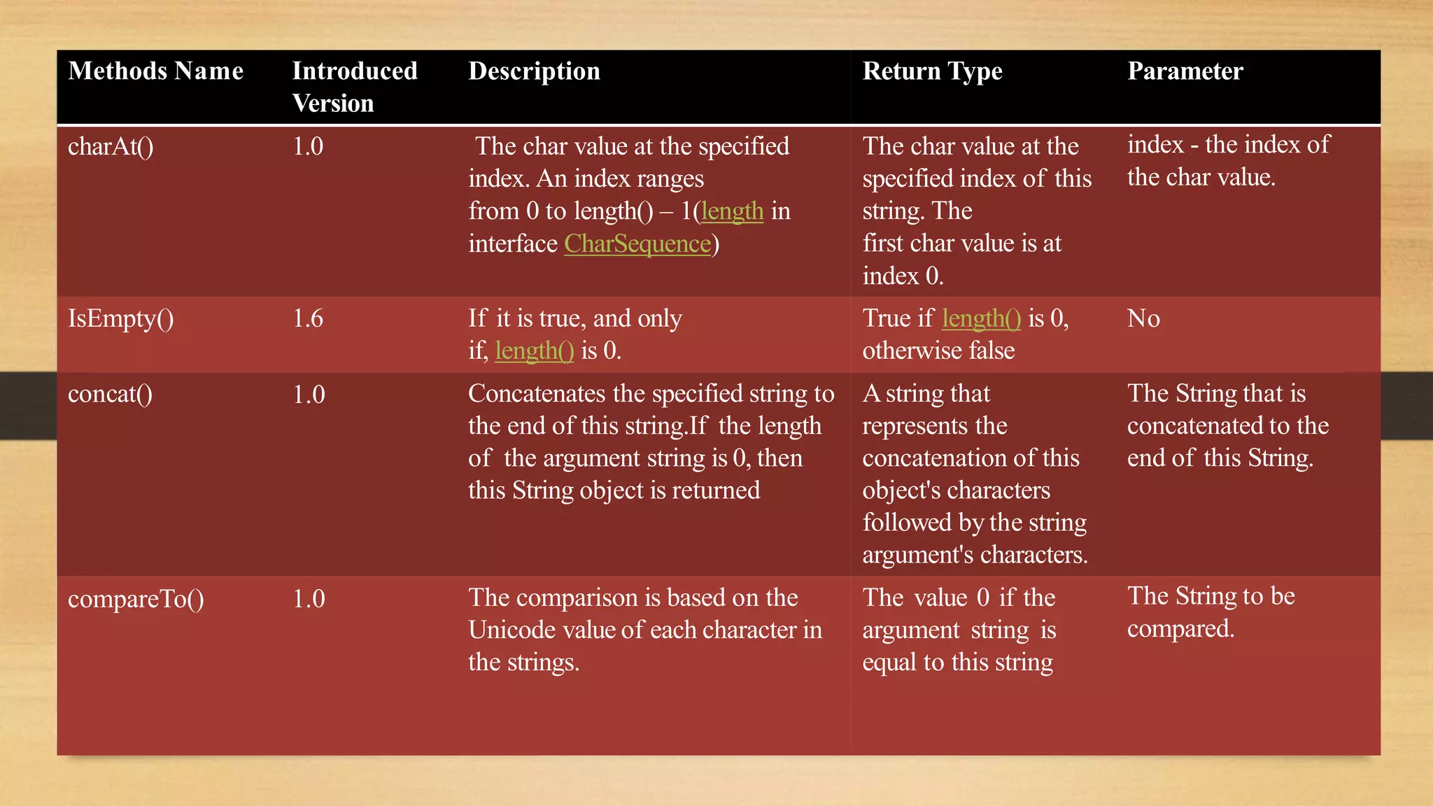 Methods Name Introduced
Version
Description Return Type Parameter
charAt() 1.0 The char value at the specified
index. An index ranges
from 0 to length() – 1(length in
interface CharSequence)
The char value at the
specified index of this
string. The
first char value is at
index 0.
index - the index of
the char value.
IsEmpty() 1.6 If it is true, and only
if, length() is 0.
True if length() is 0,
otherwise false
No
concat() 1.0 Concatenates the specified string to
the end of this string.If the length
of the argument string is 0, then
this String object is returned
Astring that
represents the
concatenation of this
object's characters
followed by the string
argument's characters.
The String that is
concatenated to the
end of this String.
compareTo() 1.0 The comparison is based on the
Unicode value of each character in
the strings.
The value 0 if the
argument string is
equal to this string
The String to be
compared.
 