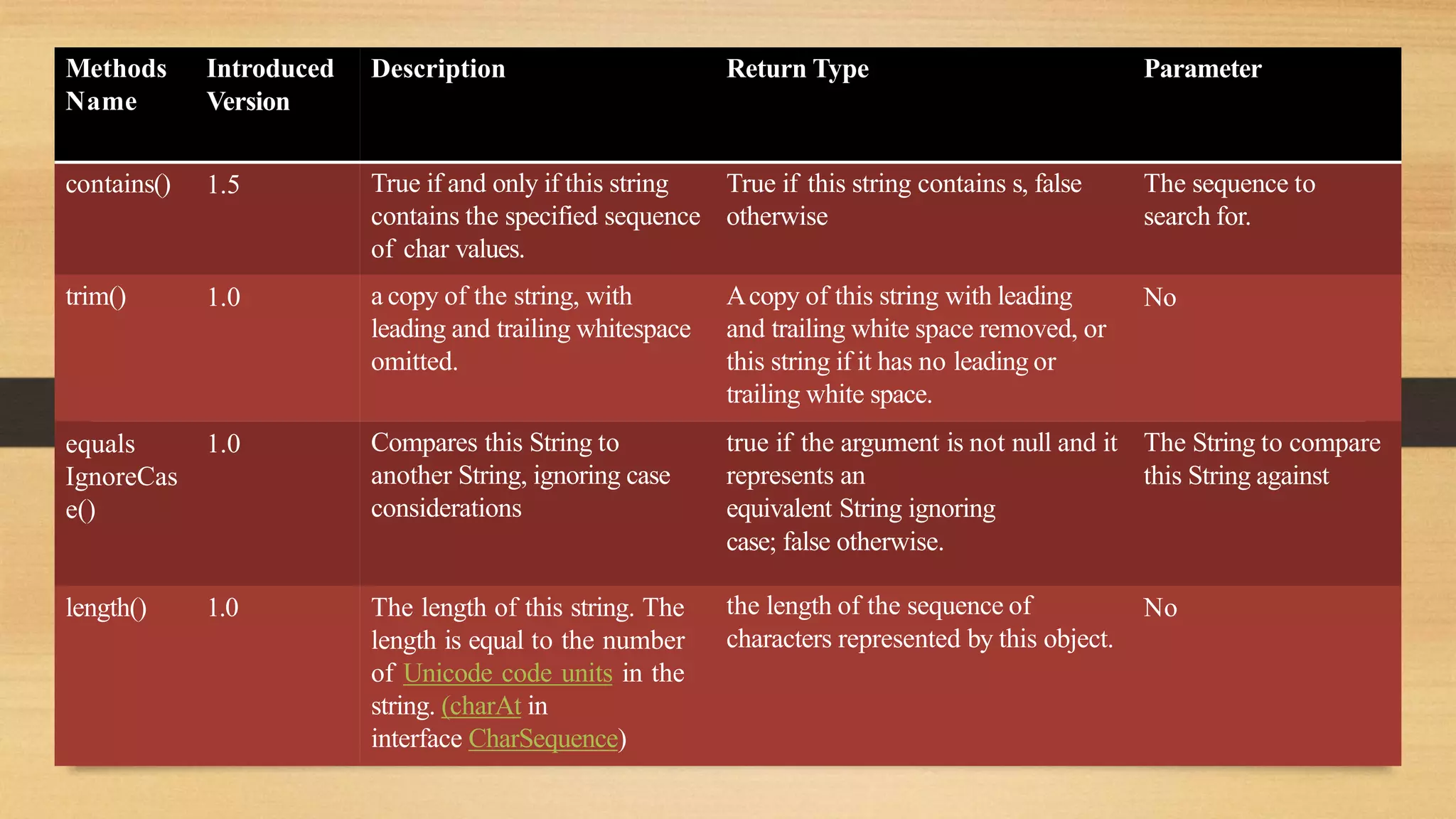 Methods
Name
Introduced
Version
Description Return Type Parameter
contains() 1.5 True if and only if this string
contains the specified sequence
of char values.
True if this string contains s, false
otherwise
The sequence to
search for.
trim() 1.0 a copy of the string, with
leading and trailing whitespace
omitted.
Acopy of this string with leading
and trailing white space removed, or
this string if it has no leading or
trailing white space.
No
equals
IgnoreCas
e()
1.0 Compares this String to
another String, ignoring case
considerations
true if the argument is not null and it
represents an
equivalent String ignoring
case; false otherwise.
The String to compare
this String against
length() 1.0 The length of this string. The
length is equal to the number
of Unicode code units in the
string. (charAt in
interface CharSequence)
the length of the sequence of
characters represented by this object.
No
 