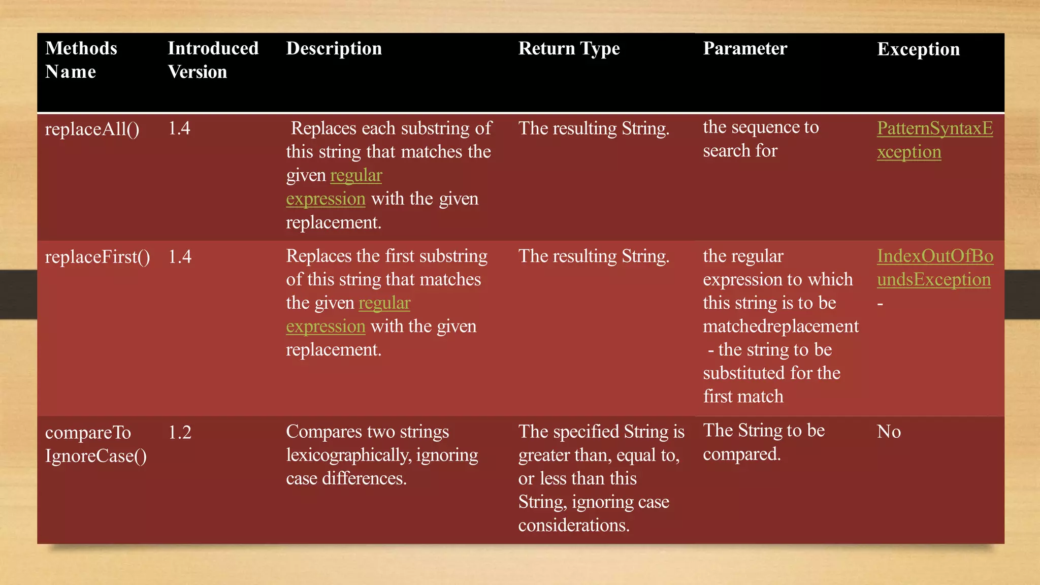 Methods
Name
Introduced
Version
Description Return Type Parameter Exception
replaceAll() 1.4 Replaces each substring of
this string that matches the
given regular
expression with the given
replacement.
The resulting String. the sequence to
search for
PatternSyntaxE
xception
replaceFirst() 1.4 Replaces the first substring
of this string that matches
the given regular
expression with the given
replacement.
The resulting String. the regular
expression to which
this string is to be
matchedreplacement
- the string to be
substituted for the
first match
IndexOutOfBo
undsException
-
compareTo 1.2
IgnoreCase()
Compares two strings
lexicographically, ignoring
case differences.
The specified String is
greater than, equal to,
or less than this
String, ignoring case
considerations.
The String to be
compared.
No
 