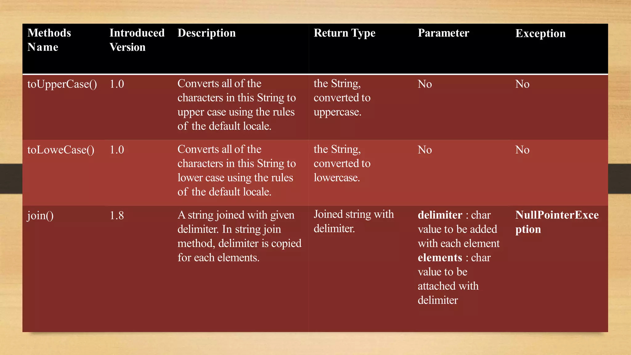 Methods
Name
Introduced
Version
Description Return Type Parameter Exception
toUpperCase() 1.0 Converts all of the
characters in this String to
upper case using the rules
of the default locale.
the String,
converted to
uppercase.
No No
toLoweCase() 1.0 Converts all of the
characters in this String to
lower case using the rules
of the default locale.
the String,
converted to
lowercase.
No No
join() 1.8 Astring joined with given
delimiter. In string join
method, delimiter is copied
for each elements.
Joined string with
delimiter.
delimiter : char
value to be added
with each element
elements : char
value to be
attached with
delimiter
NullPointerExce
ption
 