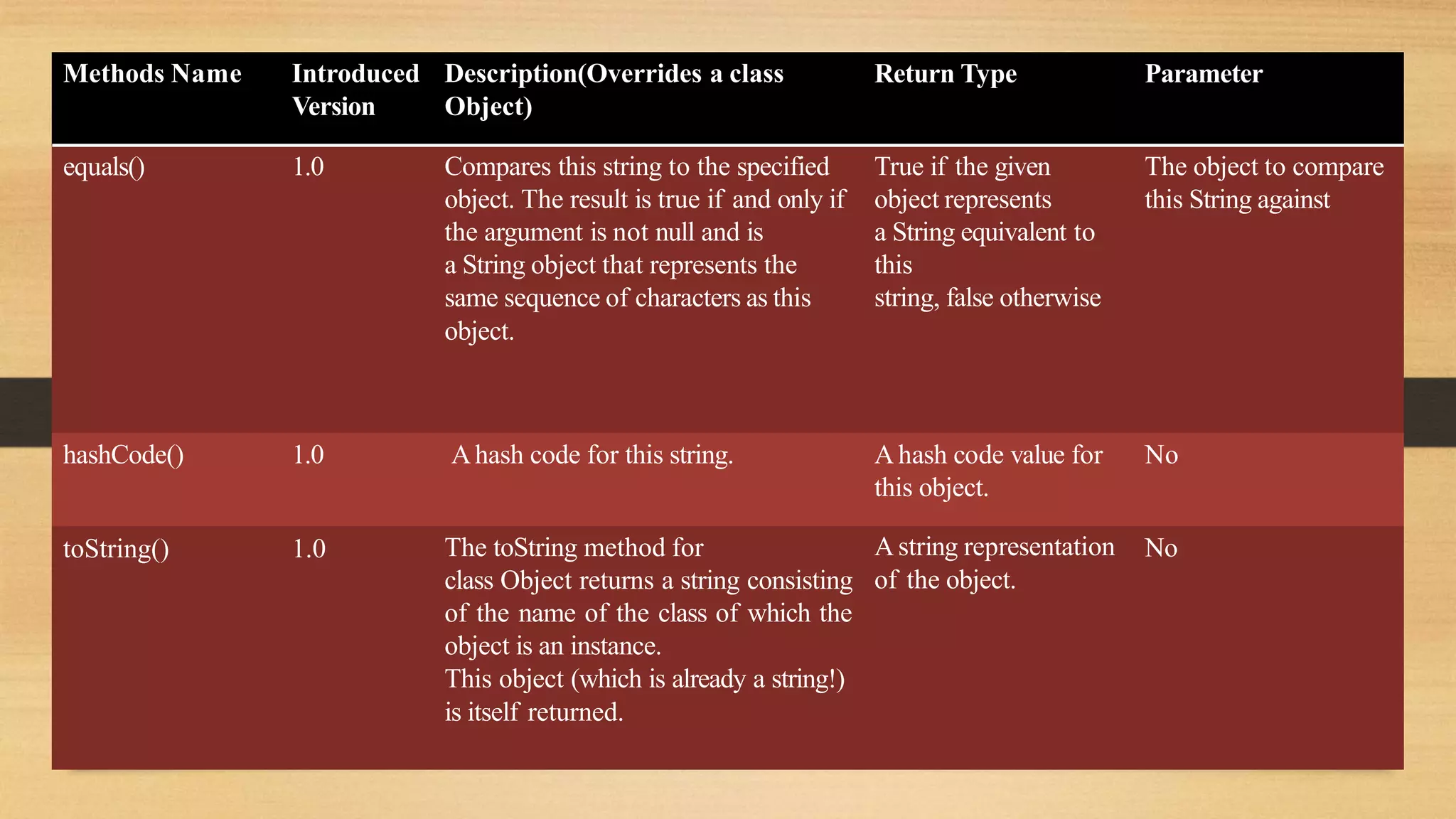 Methods Name Introduced
Version
Description(Overrides a class
Object)
Return Type Parameter
equals() 1.0 Compares this string to the specified
object. The result is true if and only if
the argument is not null and is
a String object that represents the
same sequence of characters as this
object.
True if the given
object represents
a String equivalent to
this
string, false otherwise
The object to compare
this String against
hashCode() 1.0 Ahash code for this string. A hash code value for No
this object.
toString() 1.0 The toString method for
class Object returns a string consisting
of the name of the class of which the
object is an instance.
This object (which is already a string!)
is itself returned.
A string representation No
of the object.
 