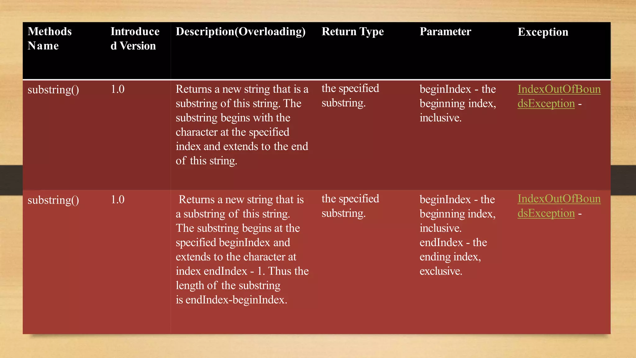 Methods
Name
Introduce
d Version
Description(Overloading) Return Type Parameter Exception
substring() 1.0 Returns a new string that is a
substring of this string. The
substring begins with the
character at the specified
index and extends to the end
of this string.
the specified
substring.
beginIndex - the
beginning index,
inclusive.
IndexOutOfBoun
dsException -
substring() 1.0 Returns a new string that is
a substring of this string.
The substring begins at the
specified beginIndex and
extends to the character at
index endIndex - 1. Thus the
length of the substring
is endIndex-beginIndex.
the specified
substring.
beginIndex - the
beginning index,
inclusive.
endIndex - the
ending index,
exclusive.
IndexOutOfBoun
dsException -
 