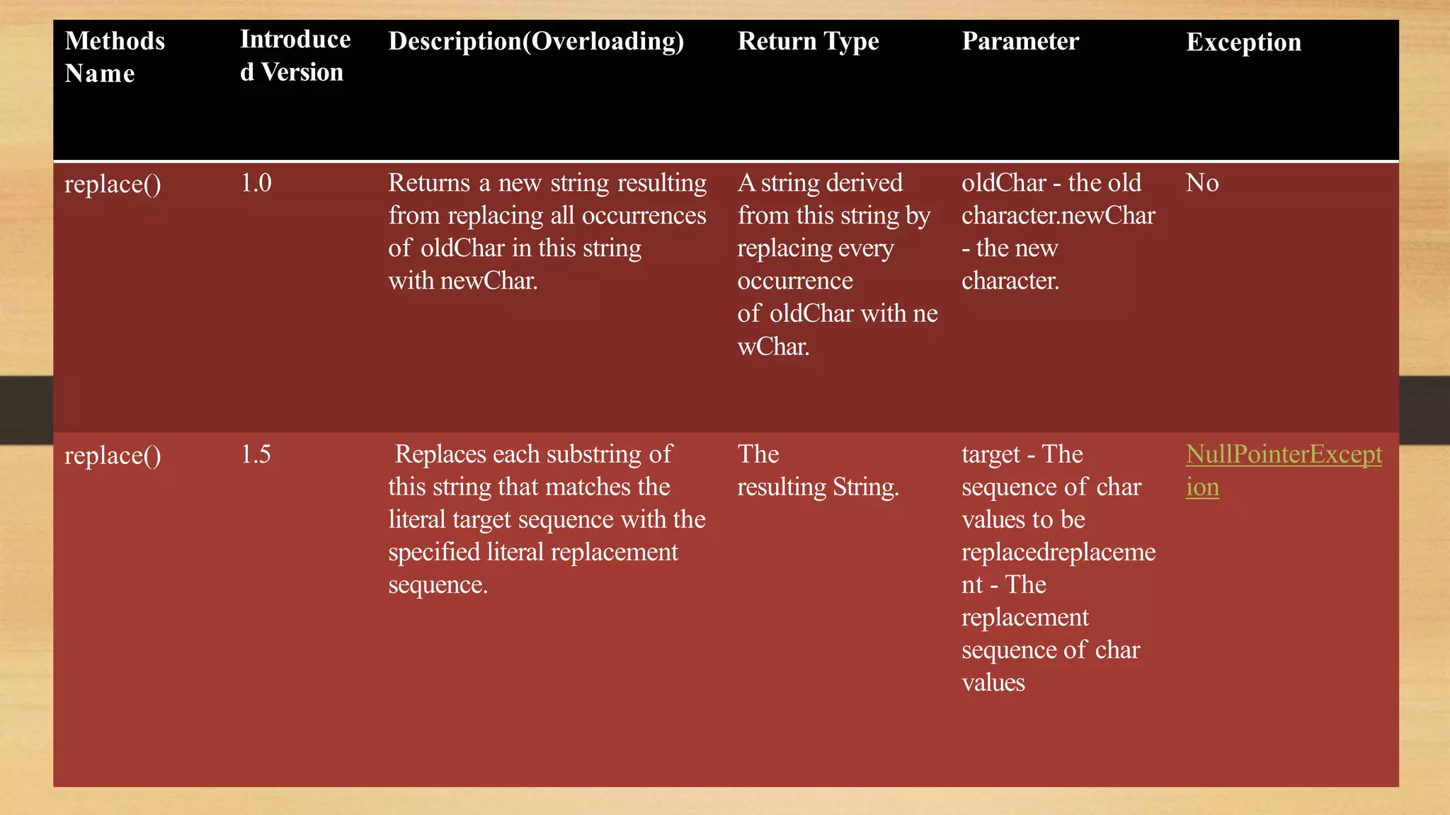 Methods
Name
Introduce
d Version
Description(Overloading) Return Type Parameter Exception
replace() 1.0 Returns a new string resulting
from replacing all occurrences
of oldChar in this string
with newChar.
Astring derived
from this string by
replacing every
occurrence
of oldChar with ne
wChar.
oldChar - the old No
character.newChar
- the new
character.
replace() 1.5 Replaces each substring of
this string that matches the
literal target sequence with the
specified literal replacement
sequence.
The
resulting String.
NullPointerExcept
target - The
sequence of char ion
values to be
replacedreplaceme
nt - The
replacement
sequence of char
values
 