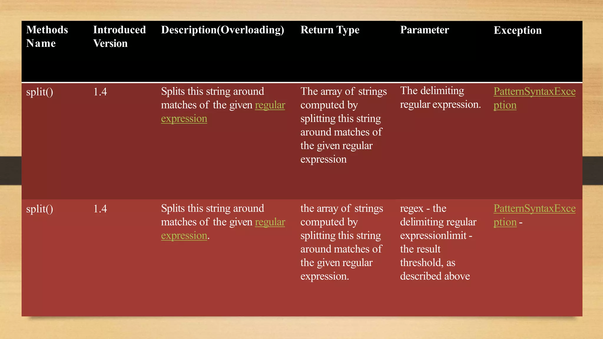 Methods
Name
Introduced
Version
Description(Overloading) Return Type Parameter Exception
split() 1.4 Splits this string around
matches of the given regular
expression
The array of strings
computed by
splitting this string
around matches of
the given regular
expression
The delimiting
regular expression.
PatternSyntaxExce
ption
split() 1.4 Splits this string around
matches of the given regular
expression.
the array of strings
computed by
splitting this string
around matches of
the given regular
expression.
regex - the
delimiting regular
expressionlimit -
the result
threshold, as
described above
PatternSyntaxExce
ption -
 