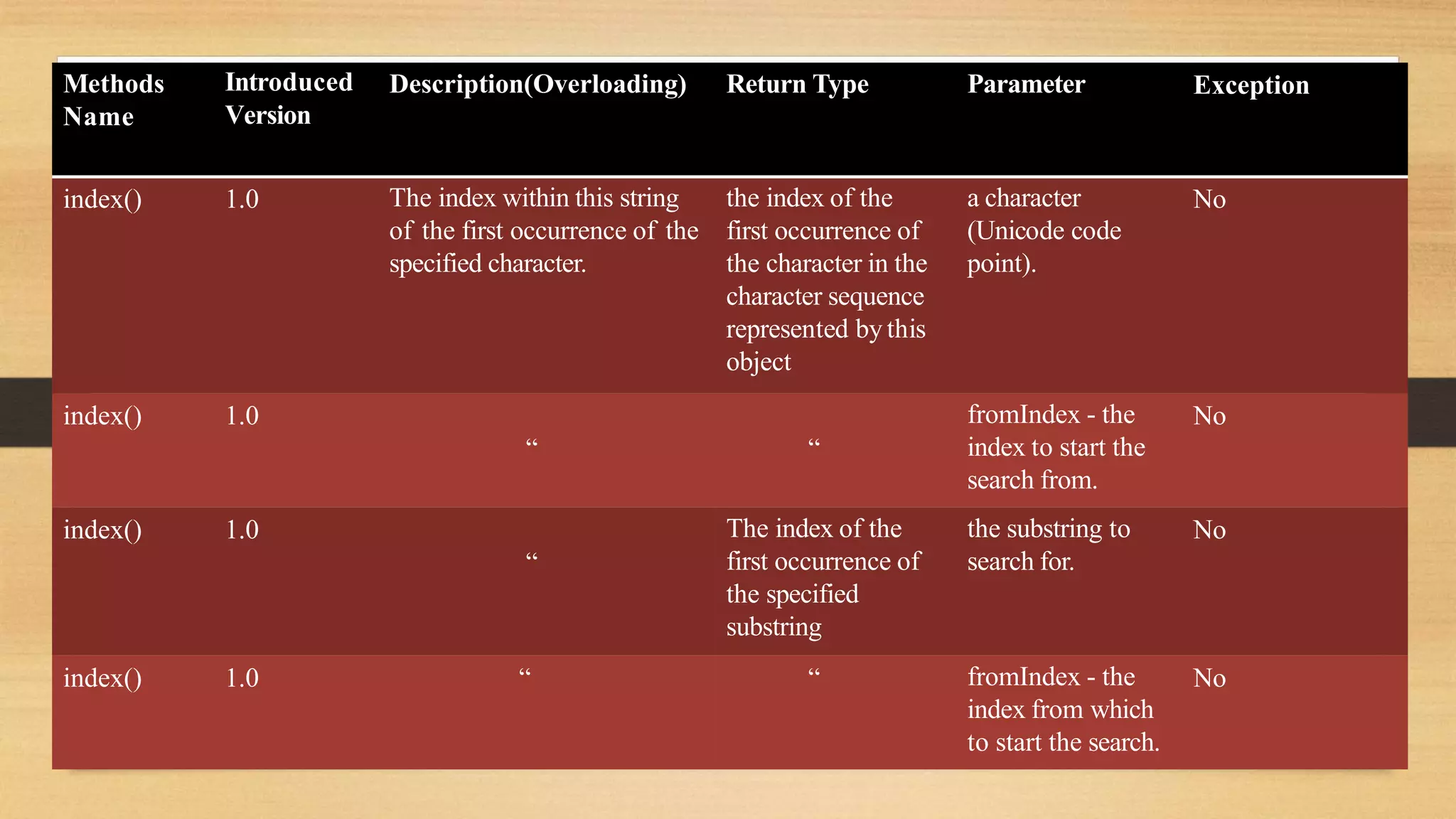 Methods
Name
Introduced
Version
Description(Overloading) Return Type Parameter Exception
index() 1.0 The index within this string
of the first occurrence of the
specified character.
the index of the
first occurrence of
the character in the
character sequence
represented by this
object
a character
(Unicode code
point).
No
index() 1.0
“ “
fromIndex - the
index to start the
search from.
No
index() 1.0
“
The index of the
first occurrence of
the specified
substring
the substring to
search for.
No
index() 1.0 “ “ fromIndex - the
index from which
to start the search.
No
 