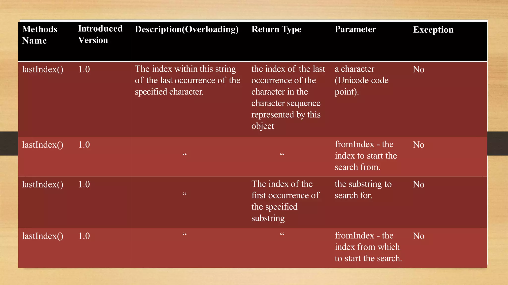Methods
Name
Introduced
Version
Description(Overloading) Return Type Parameter Exception
lastIndex() 1.0 The index within this string
of the last occurrence of the
specified character.
the index of the last
occurrence of the
character in the
character sequence
represented by this
object
a character
(Unicode code
point).
No
lastIndex() 1.0
“ “
fromIndex - the
index to start the
search from.
No
lastIndex() 1.0
“
The index of the
first occurrence of
the specified
substring
the substring to
search for.
No
lastIndex() 1.0 “ “ fromIndex - the
index from which
to start the search.
No
 