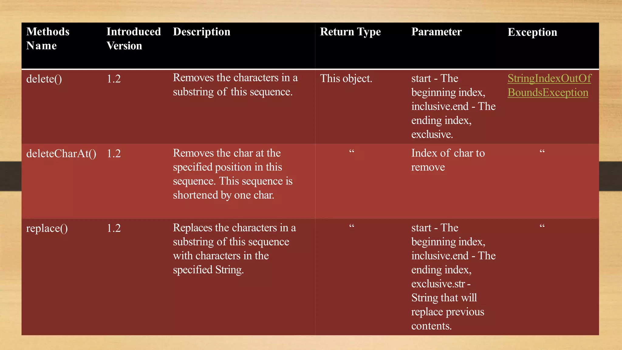 Methods
Name
Introduced
Version
Description Return Type Parameter Exception
delete() 1.2 Removes the characters in a
substring of this sequence.
This object. start - The
beginning index,
inclusive.end - The
ending index,
exclusive.
StringIndexOutOf
BoundsException
deleteCharAt() 1.2 Removes the char at the
specified position in this
sequence. This sequence is
shortened by one char.
“ Index of char to
remove
“
replace() 1.2 Replaces the characters in a
substring of this sequence
with characters in the
specified String.
“ start - The
beginning index,
inclusive.end - The
ending index,
exclusive.str -
String that will
replace previous
contents.
“
 