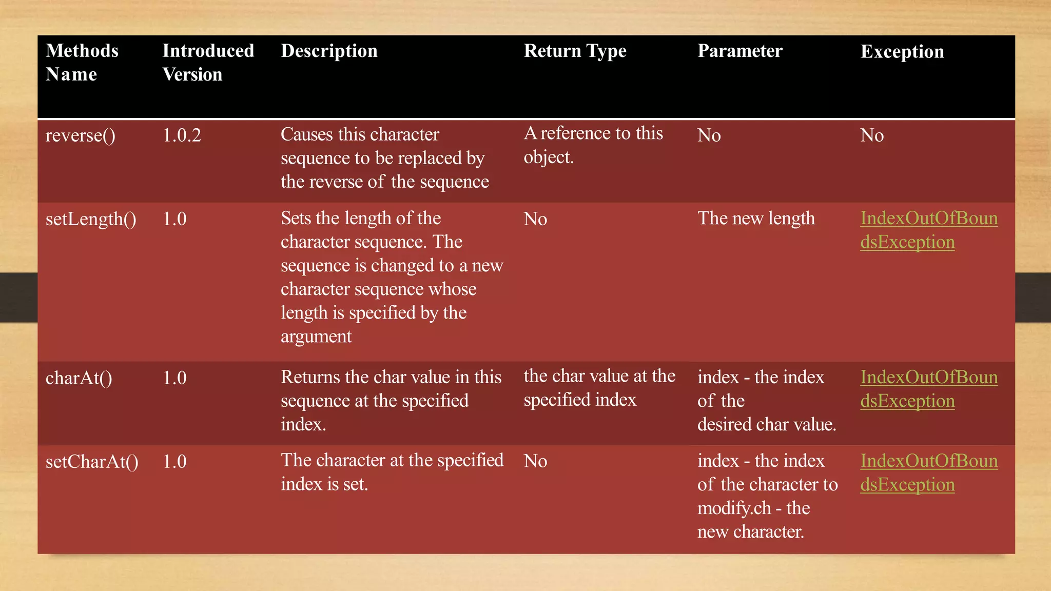 Methods
Name
Introduced
Version
Description Return Type Parameter Exception
reverse() 1.0.2 Causes this character
sequence to be replaced by
the reverse of the sequence
Areference to this
object.
No No
setLength() 1.0 Sets the length of the
character sequence. The
sequence is changed to a new
character sequence whose
length is specified by the
argument
No The new length IndexOutOfBoun
dsException
charAt() 1.0 Returns the char value in this
sequence at the specified
index.
the char value at the
specified index
index - the index
of the
desired char value.
IndexOutOfBoun
dsException
setCharAt() 1.0 The character at the specified No
index is set.
index - the index
of the character to
modify.ch - the
new character.
IndexOutOfBoun
dsException
 