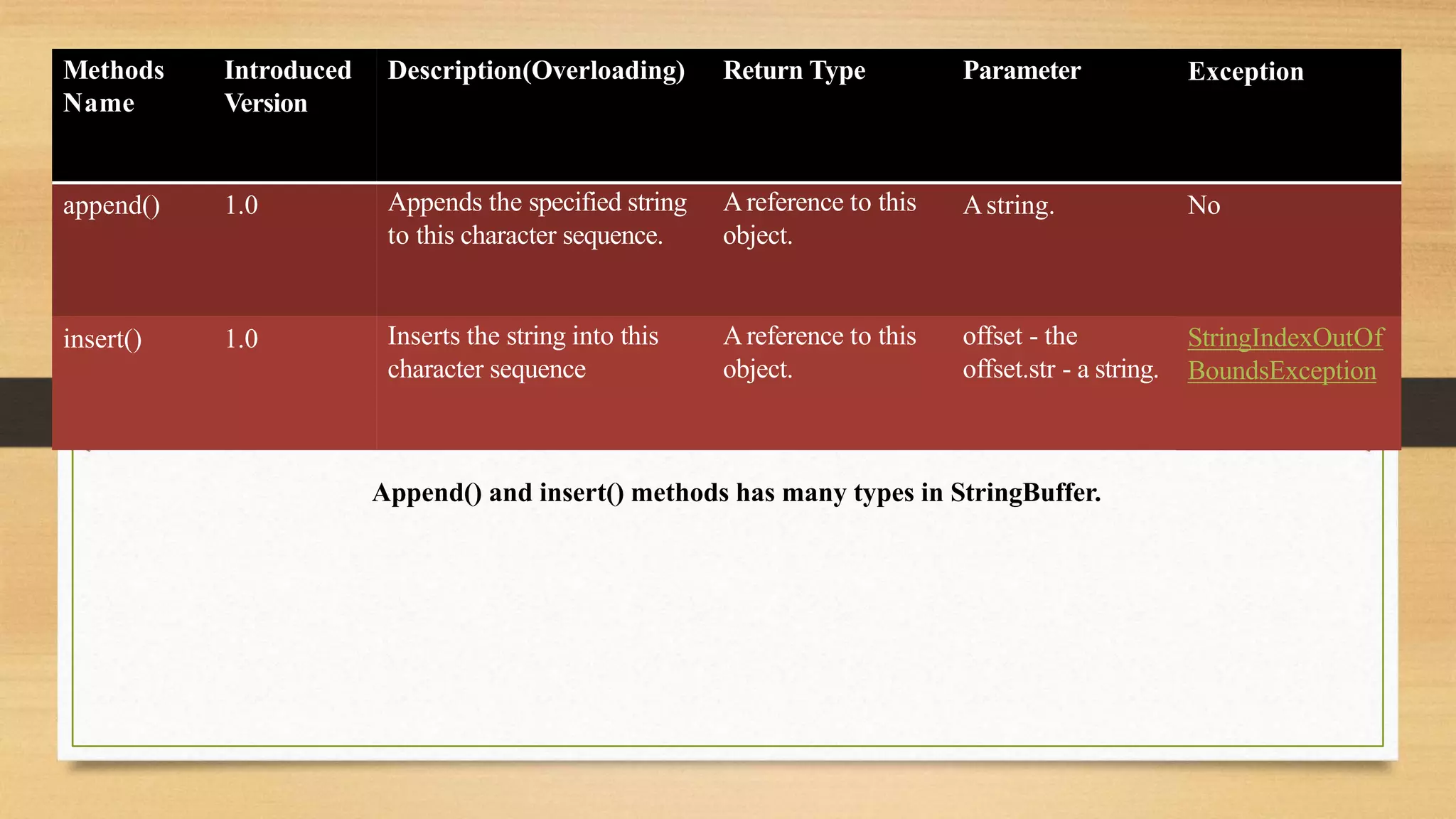 Methods
Name
Introduced
Version
Description(Overloading) Return Type Parameter Exception
append() 1.0 Appends the specified string
to this character sequence.
Areference to this
object.
Astring. No
insert() 1.0 Inserts the string into this
character sequence
Areference to this
object.
offset - the
offset.str - a string.
StringIndexOutOf
BoundsException
Append() and insert() methods has many types in StringBuffer.
 