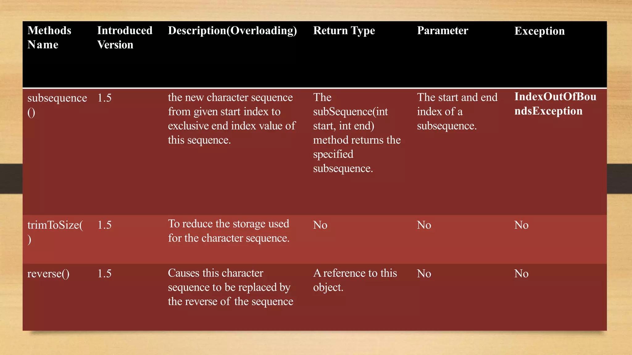 Methods
Name
Introduced
Version
Description(Overloading) Return Type Parameter Exception
subsequence 1.5
()
the new character sequence
from given start index to
exclusive end index value of
this sequence.
The
subSequence(int
start, int end)
method returns the
specified
subsequence.
The start and end
index of a
subsequence.
IndexOutOfBou
ndsException
)
trimToSize( 1.5 To reduce the storage used
for the character sequence.
No No No
reverse() 1.5 Causes this character
sequence to be replaced by
the reverse of the sequence
Areference to this
object.
No No
 
