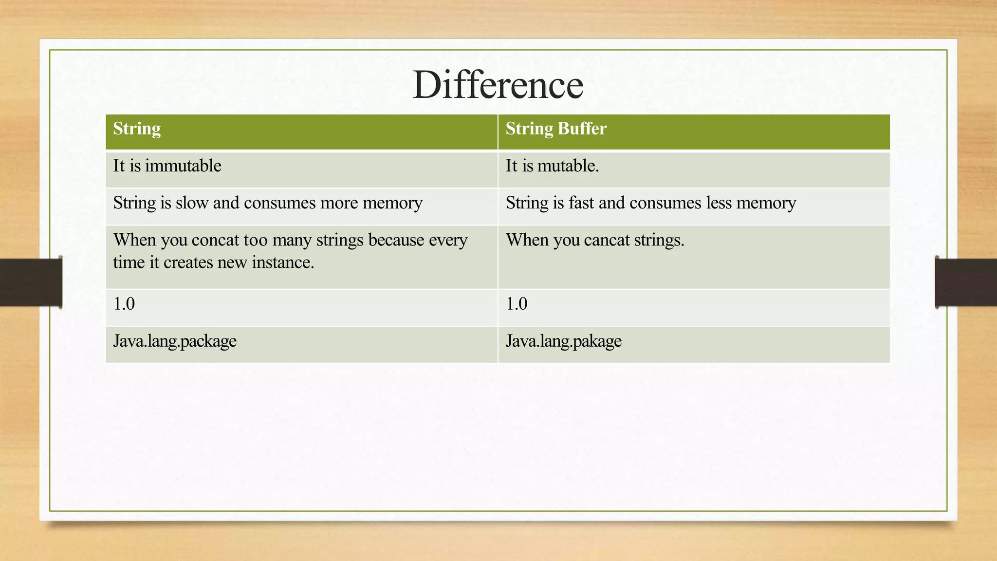 Difference
String String Buffer
It is immutable It is mutable.
String is slow and consumes more memory String is fast and consumes less memory
When you concat too many strings because every
time it creates new instance.
When you cancat strings.
1.0 1.0
Java.lang.package Java.lang.pakage
 