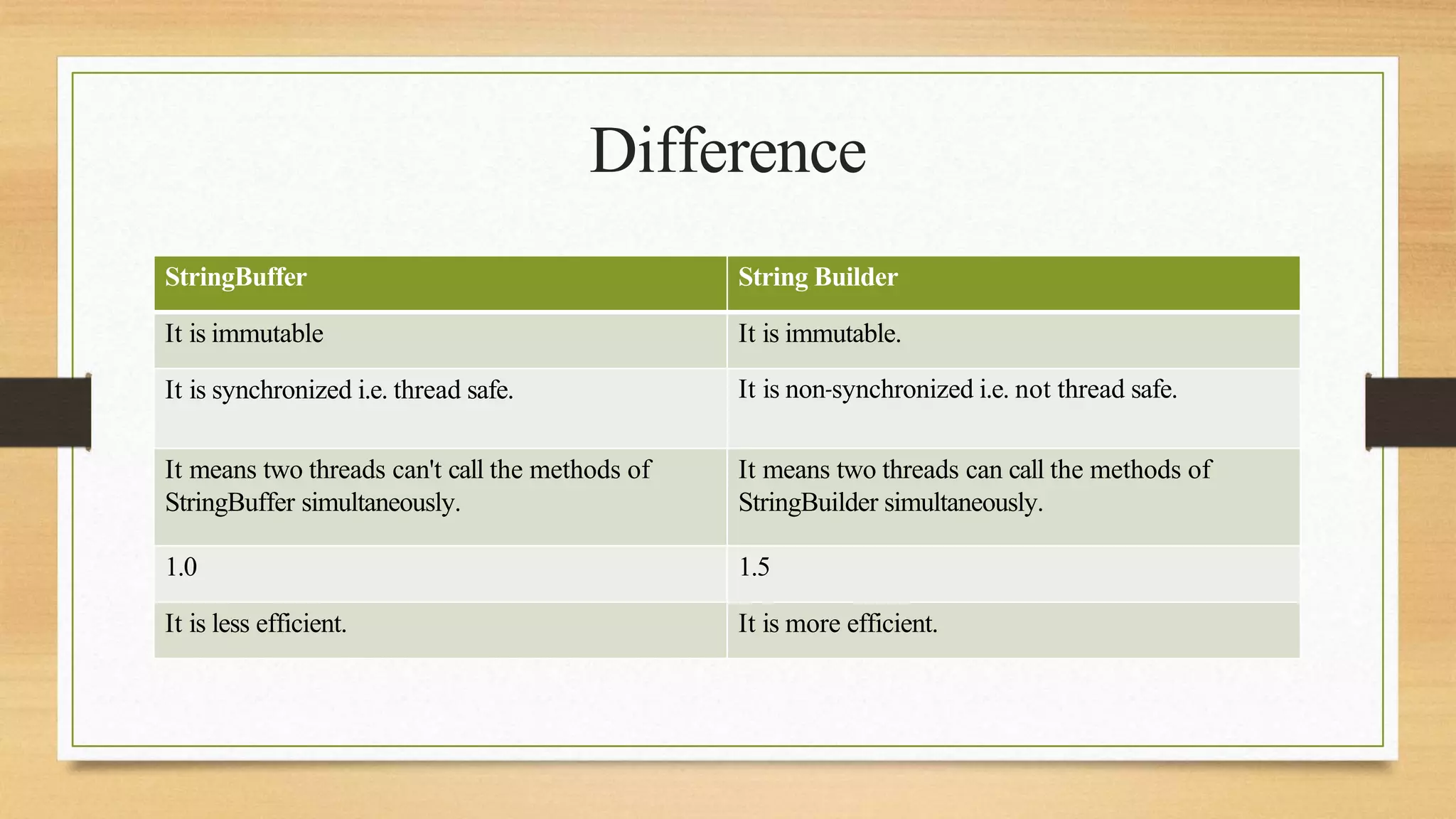 Difference
StringBuffer String Builder
It is immutable It is immutable.
It is synchronized i.e. thread safe. It is non-synchronized i.e. not thread safe.
It means two threads can't call the methods of
StringBuffer simultaneously.
It means two threads can call the methods of
StringBuilder simultaneously.
1.0 1.5
It is less efficient. It is more efficient.
 