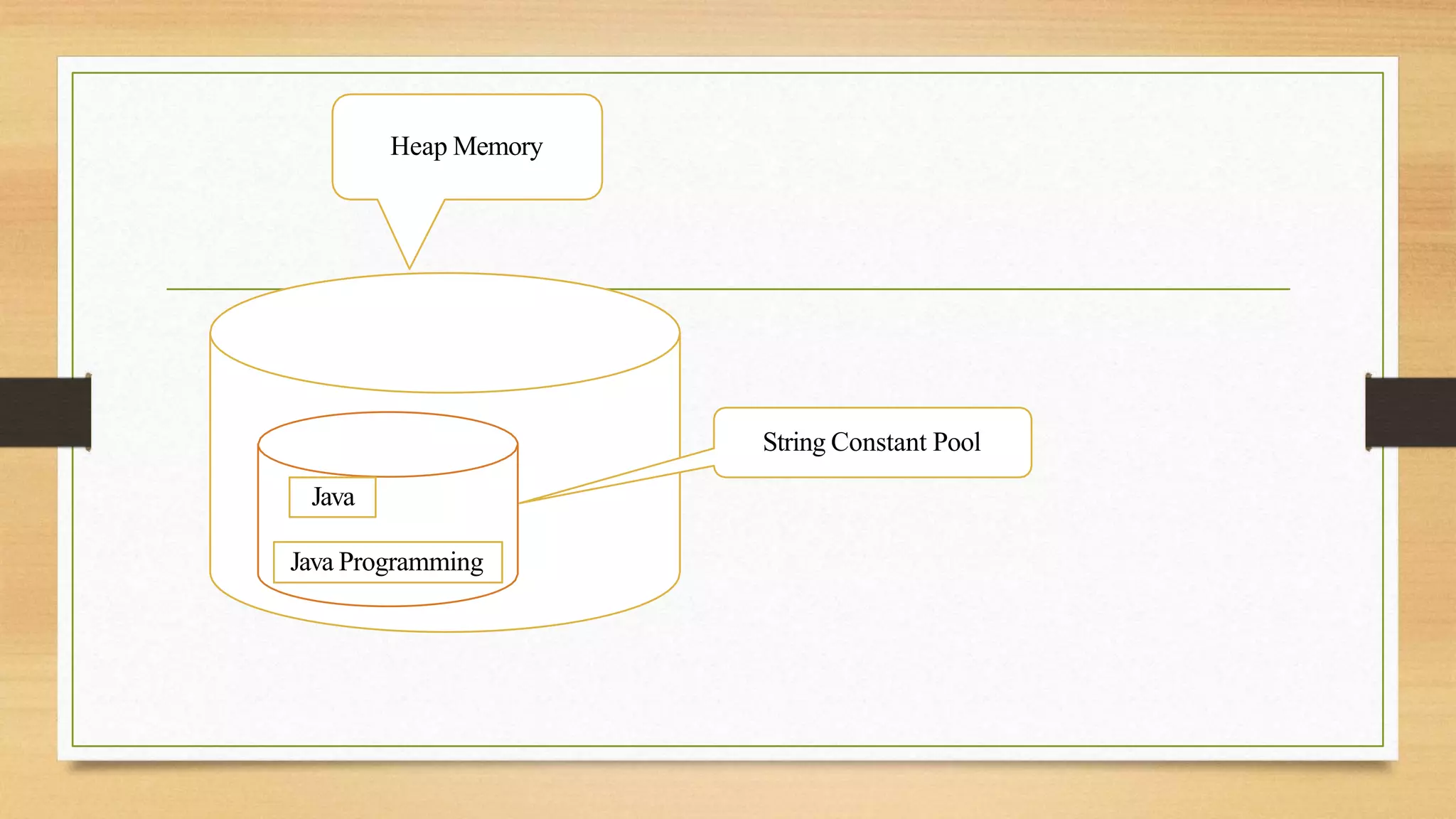 Java Programming
Java
String Constant Pool
Heap Memory
 