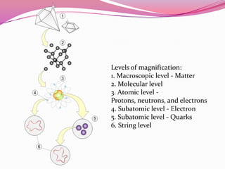 Levels of magnification:1. Macroscopic level - Matter2. Molecular level3. Atomic level - Protons, neutrons, and electrons4. Subatomic level - Electron5. Subatomic level - Quarks6. String level