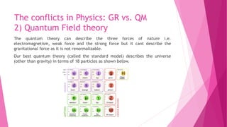 The conflicts in Physics: GR vs. QM
2) Quantum Field theory
The quantum theory can describe the three forces of nature i.e.
electromagnetism, weak force and the strong force but it cant describe the
gravitational force as it is not renormalizable.
Our best quantum theory (called the standard model) describes the universe
(other than gravity) in terms of 18 particles as shown below.
 