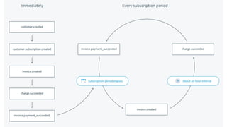Getting started with Stripe | PDF