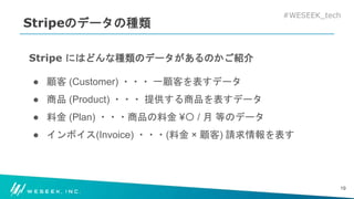#WESEEK_tech
Stripeのデータの種類
Stripe にはどんな種類のデータがあるのかご紹介
● 顧客 (Customer) ・・・ 一顧客を表すデータ
● 商品 (Product) ・・・ 提供する商品を表すデータ
● 料金 (Plan) ・・・商品の料金 ¥〇 / 月 等のデータ
● インボイス(Invoice) ・・・(料金 × 顧客) 請求情報を表す
19
 