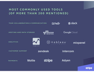 C U S T O M E R S U P P O R T
H O S T I N G A N D D ATA S T O R A G E
PAY M E N T S
T E A M C O L L A B O R AT I O N & C O M M U N I C AT I O N
A N A LY T I C S
M O S T C O M M O N LY U S E D T O O L S
( O F M O R E T H A N 2 0 0 M E N T I O N E D )
mixpanel
zendesk intercom
AdyenMollie
 