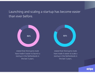 Launching and scaling a startup has become easier
than ever before.
stated that third party tools
have made it easier to launch a
startup in the Netherlands in
the last 5 years.
stated that third party tools
have made it easier to scale a
startup in the Netherlands in
the last 5 years.
86% 82%
 