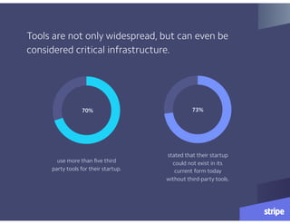 Tools are not only widespread, but can even be
considered critical infrastructure.
stated that their startup
could not exist in its
current form today
without third-party tools.
use more than ﬁve third
party tools for their startup.
73%70%
 