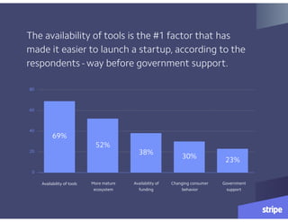 0
20
40
60
80
23%30%
38%
52%
69%
Availability of tools More mature
ecosystem
Availability of
funding
Changing consumer
behavior
Government
support
The availability of tools is the #1 factor that has
made it easier to launch a startup, according to the
respondents - way before government support.
 