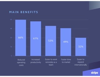 M A I N B E N E F I T S
0
16
32
48
64
32%
49%53%
61%66%
Easier to work
remotely as a
team
Reduced 
operating
costs
Increased
productivity
Faster time 
to market
Easier to
expand
internationally
 