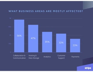 W H AT B U S I N E S S A R E A S A R E M O S T LY A F F E C T E D ?
0
14.5
29
43.5
58
23%
32%35%
47%
56%
Collaboration &  
Communication
Hosting &  
Data Storage
Analytics
Customer
Support
Payments
 