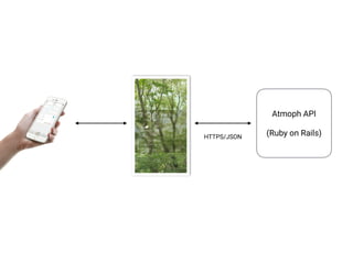Atmoph API
(Ruby on Rails)HTTPS/JSON
 